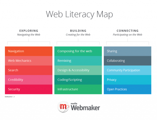 Mozilla web literacy map: building